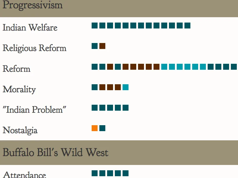 William F. Cody and the Progressive Wild West